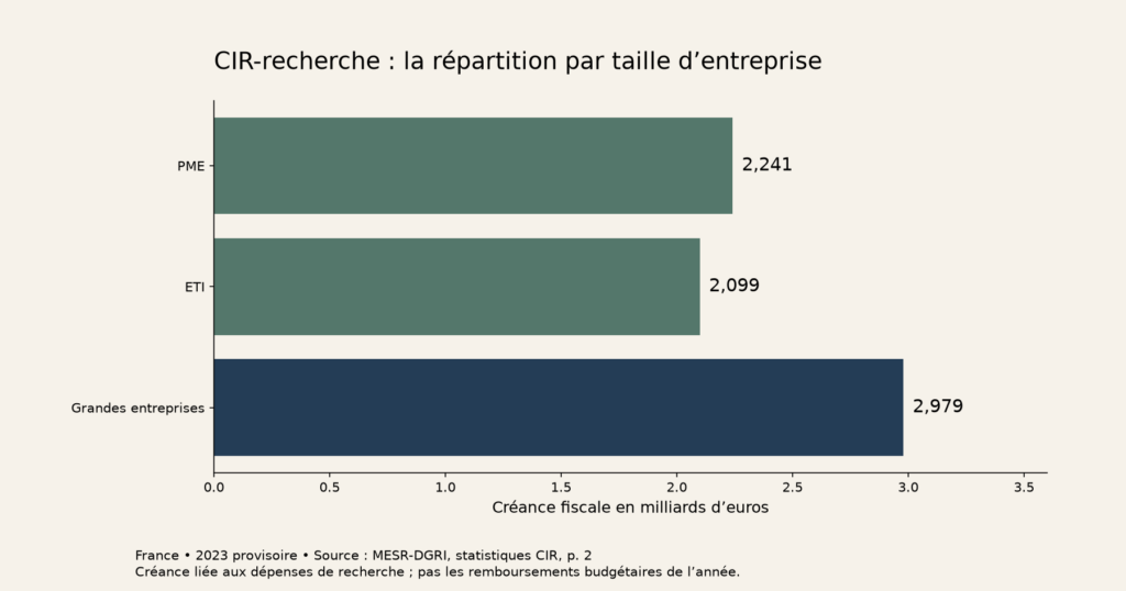 Créance de CIR-recherche en 2023 : PME 2,241 milliards, ETI 2,099 milliards, grandes entreprises 2,979 milliards. Données provisoires.