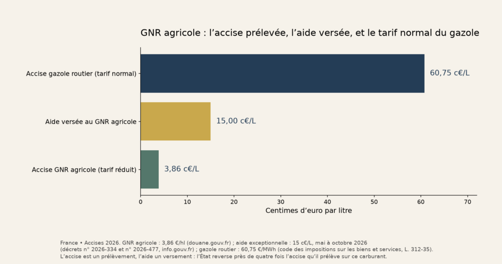 Accises et aide GNR agricole en centimes d'euro par litre, France, 2026