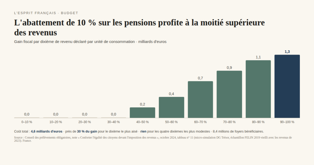 Graphique : gain fiscal de l'abattement de 10 % sur les pensions de retraite, par dixième de revenu déclaré par unité de consommation. France. 0,0 Md€ pour les quatre premiers dixièmes ; 0,2 ; 0,4 ; 0,7 ; 0,9 ; 1,1 ; 1,3 Md€ pour le dixième le plus aisé. Coût total 4,6 Md€, 8,4 millions de foyers bénéficiaires. Source : Conseil des prélèvements obligatoires, octobre 2024.