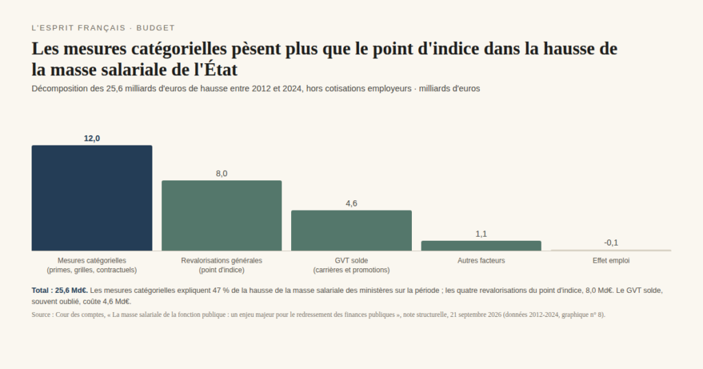 Graphique : décomposition des 25,6 milliards d'euros de hausse de la masse salariale de l'État entre 2012 et 2024, hors cotisations employeurs. Mesures catégorielles (primes, grilles, contractuels) 12,0 milliards ; revalorisations générales du point d'indice 8,0 ; GVT solde (carrières et promotions) 4,6 ; autres facteurs 1,1 ; effet emploi moins 0,1. Total 25,6 milliards. Source : Cour des comptes, note structurelle, 21 septembre 2026.