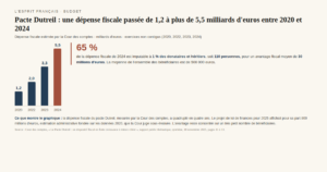 Pacte Dutreil : 5,5 milliards d&rsquo;euros de niche fiscale en 2024, dont 65 % pour 110 donataires et héritiers