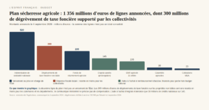 Sécheresse 2026 : 1 milliard annoncé pour l&rsquo;agriculture, 300 millions de dégrèvements de taxe foncière et 2 000 euros de plafond au guichet d&rsquo;urgence