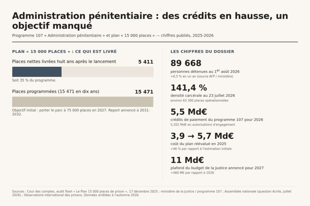 Carte de données : plan de 15 000 places de prison, 5 411 places livrées sur 15 471 (35 %) ; 89 668 personnes détenues au 1er août 2026 ; 141,4 % de densité carcérale ; 5,5 Md€ de crédits de paiement en 2026 ; coût du plan réévalué de 3,9 à 5,7 Md€.