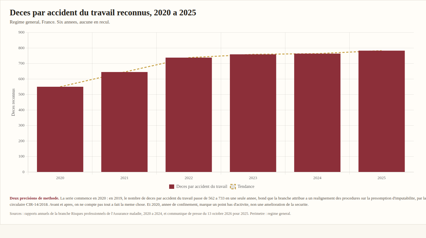 Graphique : décès par accident du travail reconnus en France, régime général, de 550 en 2020 à 783 en 2025.