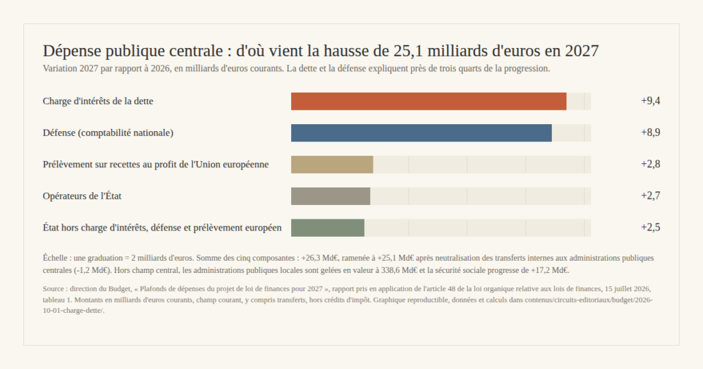 Budget 2027 : 9,4 milliards d&rsquo;euros de plus pour la dette, l&rsquo;État gèle tout le reste