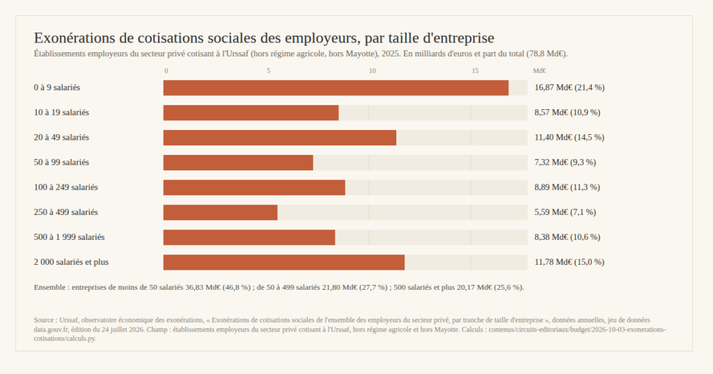 Graphique en barres : exonérations de cotisations sociales des employeurs du secteur privé en France en 2025, par taille d'entreprise, en milliards d'euros et part du total de 78,8 milliards. De 0 à 9 salariés : 16,87 milliard (21,4 %) ; de 10 à 19 : 8,57 (10,9 %) ; de 20 à 49 : 11,40 (14,5 %) ; de 50 à 99 : 7,32 (9,3 %) ; de 100 à 249 : 8,89 (11,3 %) ; de 250 à 499 : 5,59 (7,1 %) ; de 500 à 1 999 : 8,38 (10,6 %) ; 2 000 salariés et plus : 11,78 (15,0 %). Source : Urssaf, observatoire économique des exonérations, données annuelles, 2025.