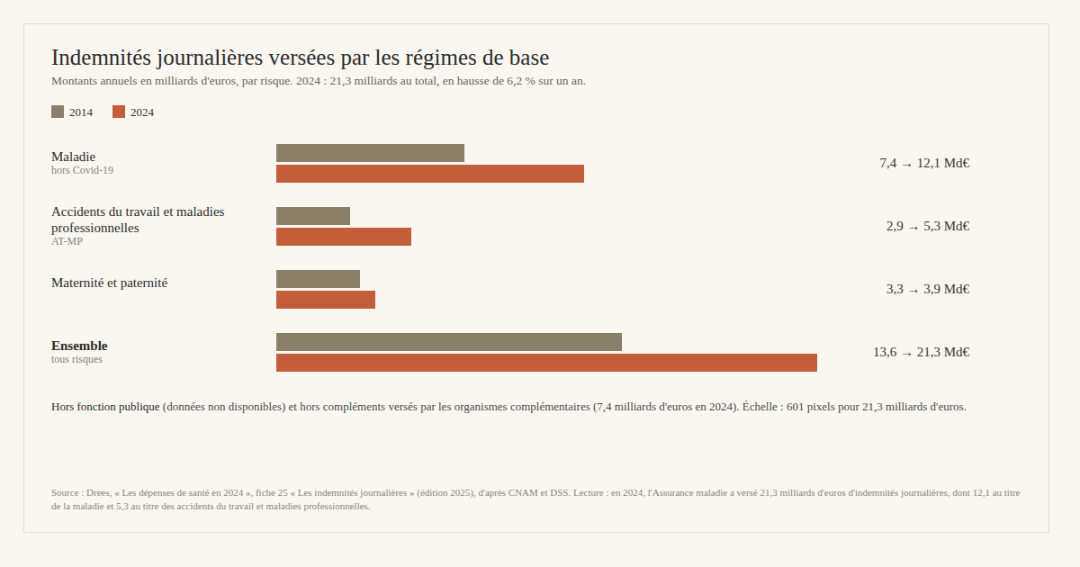 Graphique en barres : indemnités journalières versées par les régimes de base en France, en milliards d'euros, comparant 2014 et 2024 pour la maladie, les accidents du travail et maladies professionnelles, la maternité-paternité et l'ensemble. Ensemble 2024 : 21,3 milliards d'euros. Source : Drees.