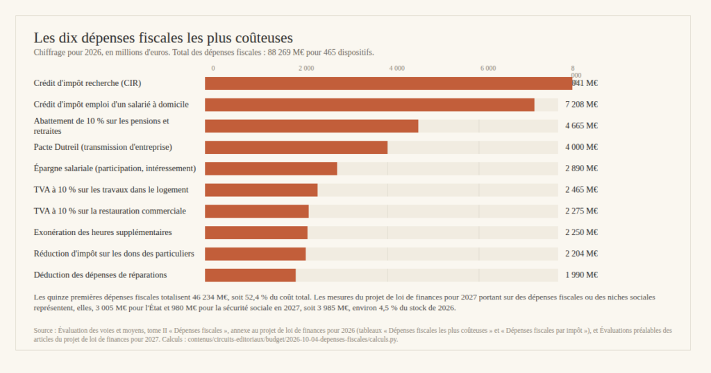 Graphique en barres : les dix dépenses fiscales les plus coûteuses en France, chiffrage 2026, en millions d'euros. Crédit d'impôt recherche 8 041 ; crédit d'impôt pour l'emploi d'un salarié à domicile 7 208 ; abattement de 10 % sur les pensions et retraites 4 665 ; pacte Dutreil 4 000 ; épargne salariale 2 890 ; TVA à 10 % sur les travaux dans le logement 2 465 ; TVA à 10 % sur la restauration commerciale 2 275 ; exonération des heures supplémentaires 2 250 ; réduction d'impôt sur les dons des particuliers 2 204 ; déduction des dépenses de réparations 1 990. Total des dépenses fiscales : 88 269 millions d'euros pour 465 dispositifs ; les quinze premières en totalisent 46 234, soit 52,4 %. Source : Évaluation des voies et moyens, tome II, annexe au projet de loi de finances pour 2026.