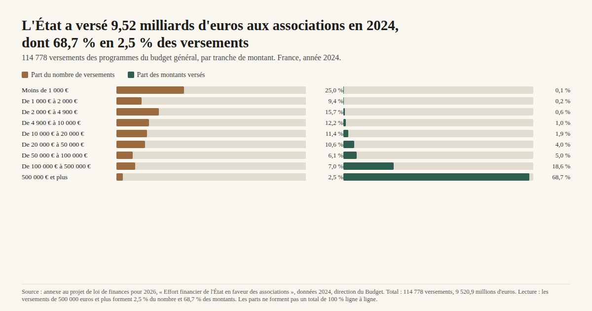 Graphique en barres comparant, pour les versements de l'État aux associations en 2024, la part du nombre de versements et la part des montants sur neuf tranches de montant. Les versements de moins de 1 000 euros forment 25,0 % du nombre et 0,1 % des montants ; ceux de 500 000 euros et plus, 2,5 % du nombre et 68,7 % des montants. Total : 114 778 versements, 9 520,9 millions d'euros. Source : annexe au projet de loi de finances pour 2026, direction du Budget.
