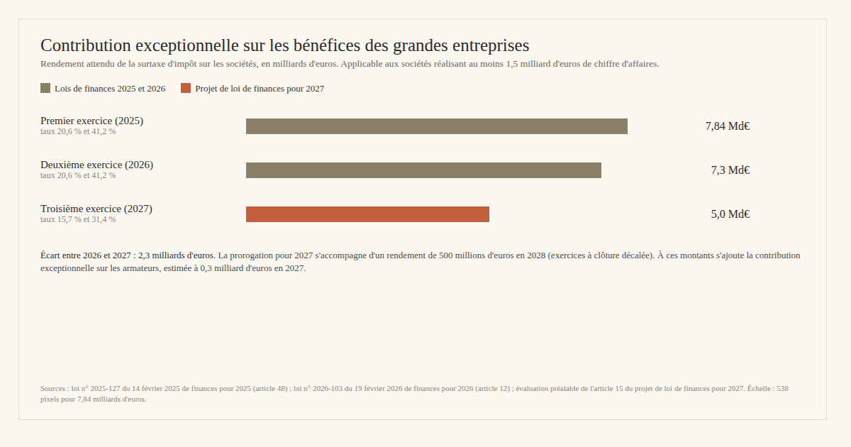 Graphique en barres : rendement attendu de la contribution exceptionnelle sur les bénéfices des grandes entreprises, en milliards d'euros. Premier exercice (2025) : 7,84 milliards ; deuxième exercice (2026) : 7,3 milliards ; troisième exercice (2027, projet de loi de finances) : 5 milliards. Taux de 20,6 % et 41,2 % en 2025 et 2026, ramenés à 15,7 % et 31,4 % en 2027. Seuil de chiffre d'affaires : 1,5 milliard d'euros. Sources : lois de finances pour 2025 et pour 2026 et évaluation préalable de l'article 15 du projet de loi de finances pour 2027.