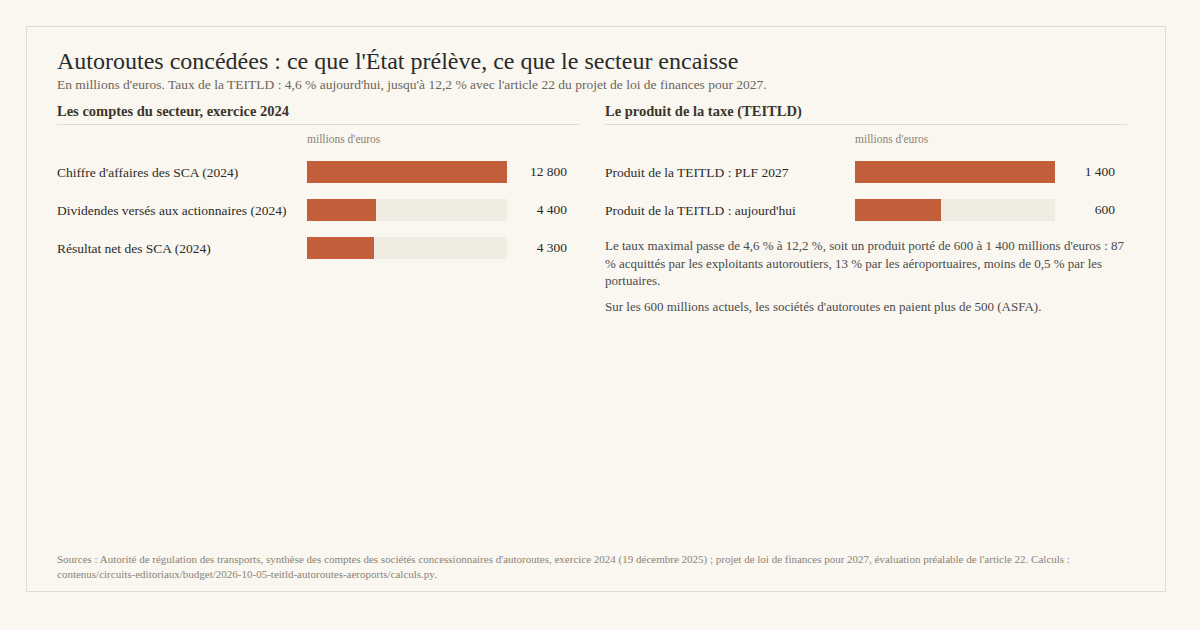 Graphique en barres : à gauche, les comptes des sociétés concessionnaires d'autoroutes pour l'exercice 2024, en millions d'euros, chiffre d'affaires 12 800, dividendes versés aux actionnaires 4 400, résultat net 4 300. À droite, le produit de la taxe sur l'exploitation des infrastructures de transport de longue distance : 600 millions d'euros aujourd'hui, 1 400 millions avec le projet de loi de finances pour 2027. Sources : Autorité de régulation des transports, synthèse des comptes des sociétés concessionnaires d'autoroutes, exercice 2024 ; projet de loi de finances pour 2027, évaluation préalable de l'article 22.